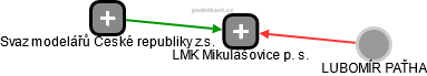 LMK Mikulášovice p. s. - náhled vizuálního zobrazení vztahů obchodního rejstříku