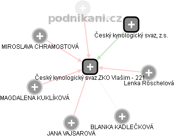 Český kynologický svaz ZKO Vlašim - 221 - náhled vizuálního zobrazení vztahů obchodního rejstříku