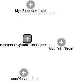 Basketbalový klub Trefa Opava, z.s. - náhled vizuálního zobrazení vztahů obchodního rejstříku