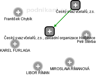 Český svaz včelařů, z.s., základní organizace Holčovice - náhled vizuálního zobrazení vztahů obchodního rejstříku