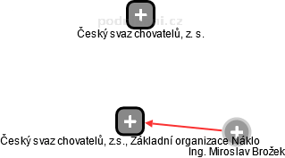 Český svaz chovatelů, z.s., Základní organizace Náklo - náhled vizuálního zobrazení vztahů obchodního rejstříku