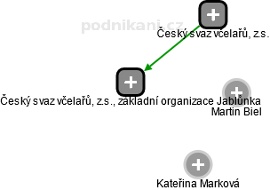 Český svaz včelařů, z.s., základní organizace Jablůnka - náhled vizuálního zobrazení vztahů obchodního rejstříku