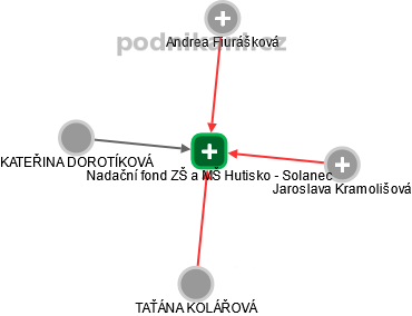 Nadační fond ZŠ a MŠ Hutisko - Solanec - náhled vizuálního zobrazení vztahů obchodního rejstříku