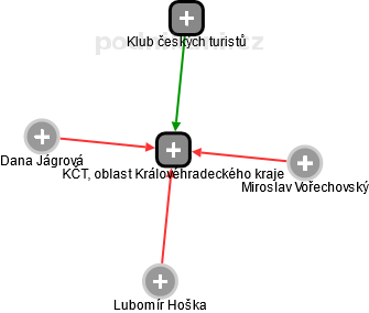 KČT, oblast Královéhradeckého kraje - náhled vizuálního zobrazení vztahů obchodního rejstříku