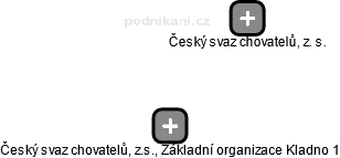 Český svaz chovatelů, z.s., Základní organizace Kladno 1 - náhled vizuálního zobrazení vztahů obchodního rejstříku