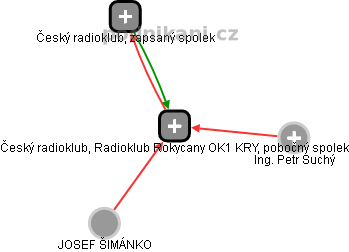 Český radioklub, Radioklub Rokycany OK1 KRY, pobočný spolek - náhled vizuálního zobrazení vztahů obchodního rejstříku