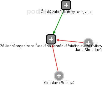 Základní organizace Českého zahrádkářského svazu Švihov - náhled vizuálního zobrazení vztahů obchodního rejstříku
