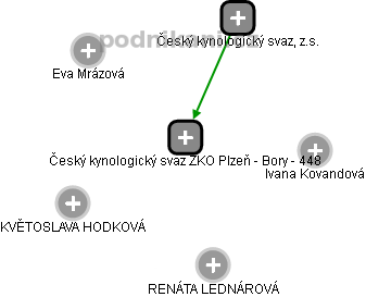 Český kynologický svaz ZKO Plzeň - Bory - 448 - náhled vizuálního zobrazení vztahů obchodního rejstříku
