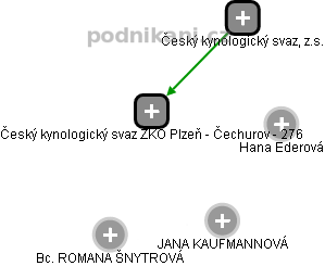 Český kynologický svaz ZKO Plzeň - Čechurov - 276 - náhled vizuálního zobrazení vztahů obchodního rejstříku
