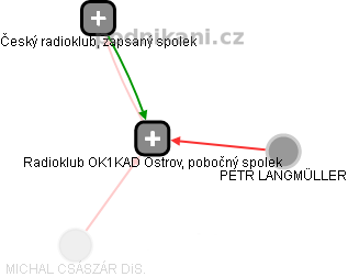 Radioklub OK1KAD Ostrov, pobočný spolek - náhled vizuálního zobrazení vztahů obchodního rejstříku