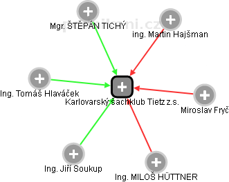 Karlovarský šachklub Tietz z.s. - náhled vizuálního zobrazení vztahů obchodního rejstříku