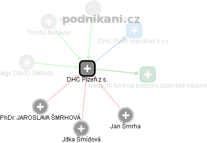 DHC Plzeň z.s. - náhled vizuálního zobrazení vztahů obchodního rejstříku