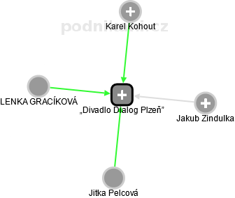 „Divadlo Dialog Plzeň” - náhled vizuálního zobrazení vztahů obchodního rejstříku