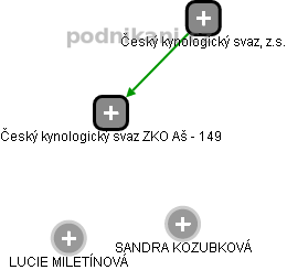 Český kynologický svaz ZKO Aš - 149 - náhled vizuálního zobrazení vztahů obchodního rejstříku