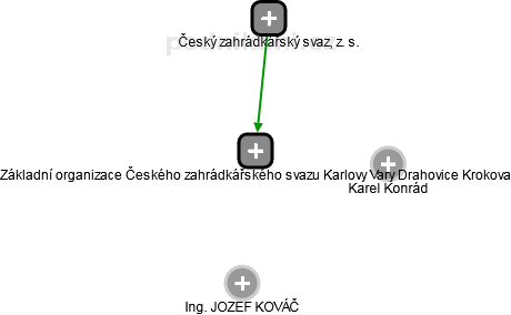 Základní organizace Českého zahrádkářského svazu Karlovy Vary Drahovice Krokova - náhled vizuálního zobrazení vztahů obchodního rejstříku