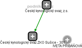 Český kynologický svaz ZKO Sušice - 301 - náhled vizuálního zobrazení vztahů obchodního rejstříku
