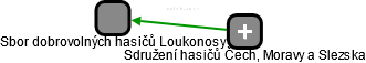 Sbor dobrovolných hasičů Loukonosy - náhled vizuálního zobrazení vztahů obchodního rejstříku