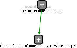 Česká tábornická unie - T.K. STOPAŘI Kolín, p.s. - náhled vizuálního zobrazení vztahů obchodního rejstříku