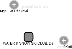 WATER & SNOW SKI CLUB, z.s. - náhled vizuálního zobrazení vztahů obchodního rejstříku