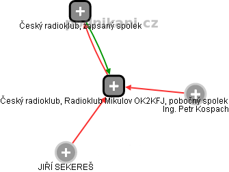 Český radioklub, Radioklub Mikulov OK2KFJ, pobočný spolek - náhled vizuálního zobrazení vztahů obchodního rejstříku