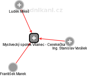 Myslivecký spolek Vílanec - Cerekvička - náhled vizuálního zobrazení vztahů obchodního rejstříku