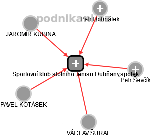 Sportovní klub stolního tenisu Dubňany,spolek - náhled vizuálního zobrazení vztahů obchodního rejstříku