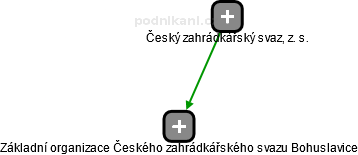 Základní organizace Českého zahrádkářského svazu Bohuslavice - náhled vizuálního zobrazení vztahů obchodního rejstříku