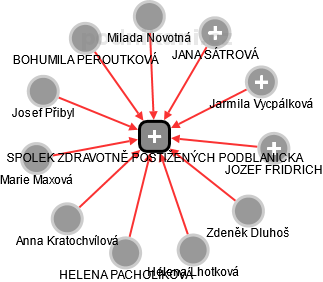 SPOLEK ZDRAVOTNĚ POSTIŽENÝCH PODBLANICKA - náhled vizuálního zobrazení vztahů obchodního rejstříku