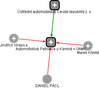 Automotoklub Petrovice u Karviné v ÚAMK - náhled vizuálního zobrazení vztahů obchodního rejstříku