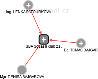 SBA Squash club z.s. - náhled vizuálního zobrazení vztahů obchodního rejstříku