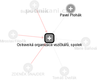 Ostravská organizace vozíčkářů, spolek - náhled vizuálního zobrazení vztahů obchodního rejstříku