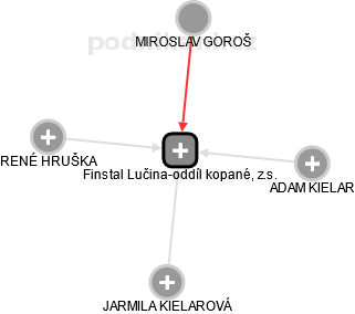 Finstal Lučina-oddíl kopané, z.s. - náhled vizuálního zobrazení vztahů obchodního rejstříku