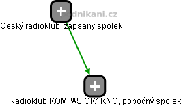 Radioklub KOMPAS OK1KNC, pobočný spolek - náhled vizuálního zobrazení vztahů obchodního rejstříku