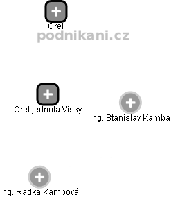 Orel jednota Vísky - náhled vizuálního zobrazení vztahů obchodního rejstříku