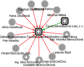 Základní organizace Českého zahrádkářského svazu, Otnice - náhled vizuálního zobrazení vztahů obchodního rejstříku