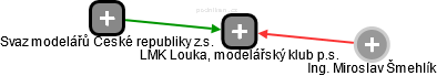 LMK Louka, modelářský klub p.s. - náhled vizuálního zobrazení vztahů obchodního rejstříku