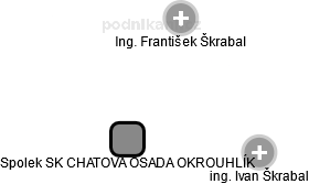 Spolek SK CHATOVÁ OSADA OKROUHLÍK - náhled vizuálního zobrazení vztahů obchodního rejstříku