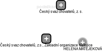 Český svaz chovatelů, z.s., Základní organizace Netolice - náhled vizuálního zobrazení vztahů obchodního rejstříku