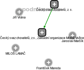 Český svaz chovatelů, z.s., Základní organizace Mladá Vožice - náhled vizuálního zobrazení vztahů obchodního rejstříku