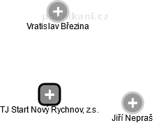 TJ Start Nový Rychnov, z.s. - náhled vizuálního zobrazení vztahů obchodního rejstříku
