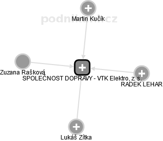 SPOLEČNOST DOPRAVY - VTK Elektro, z. s. - náhled vizuálního zobrazení vztahů obchodního rejstříku