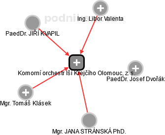 Komorní orchestr Iši Krejčího Olomouc, z. s. - náhled vizuálního zobrazení vztahů obchodního rejstříku