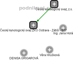 Český kynologický svaz ZKO Ostrava - Zátiší - 017 - náhled vizuálního zobrazení vztahů obchodního rejstříku