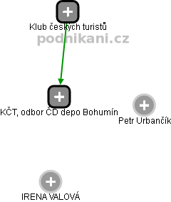 KČT, odbor ČD depo Bohumín - náhled vizuálního zobrazení vztahů obchodního rejstříku