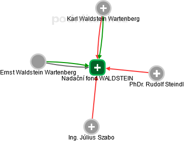 Nadační fond WALDSTEIN - náhled vizuálního zobrazení vztahů obchodního rejstříku