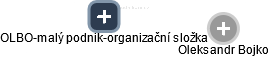OLBO-malý podnik-organizační složka - náhled vizuálního zobrazení vztahů obchodního rejstříku