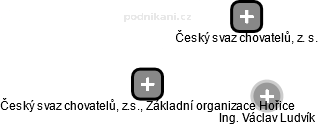 Český svaz chovatelů, z.s., Základní organizace Hořice - náhled vizuálního zobrazení vztahů obchodního rejstříku
