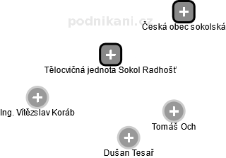 Tělocvičná jednota Sokol Radhošť - náhled vizuálního zobrazení vztahů obchodního rejstříku