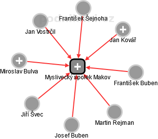 Myslivecký spolek Makov - náhled vizuálního zobrazení vztahů obchodního rejstříku