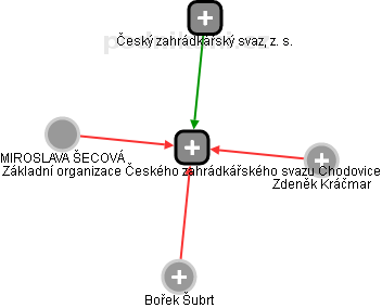 Základní organizace Českého zahrádkářského svazu Chodovice - náhled vizuálního zobrazení vztahů obchodního rejstříku